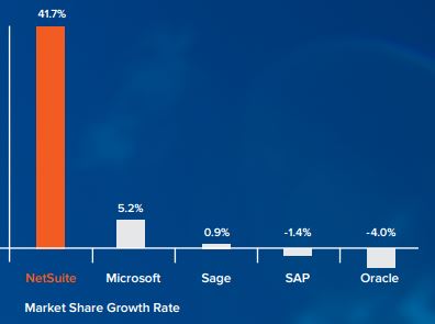 What is Netsuite