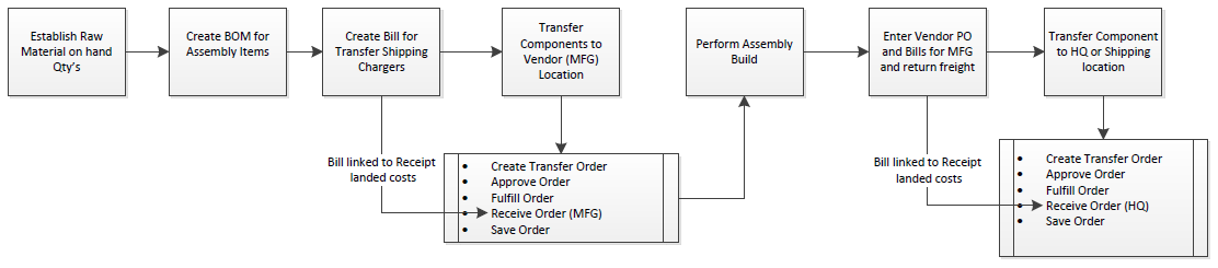 OutsourceManufacturingFlow