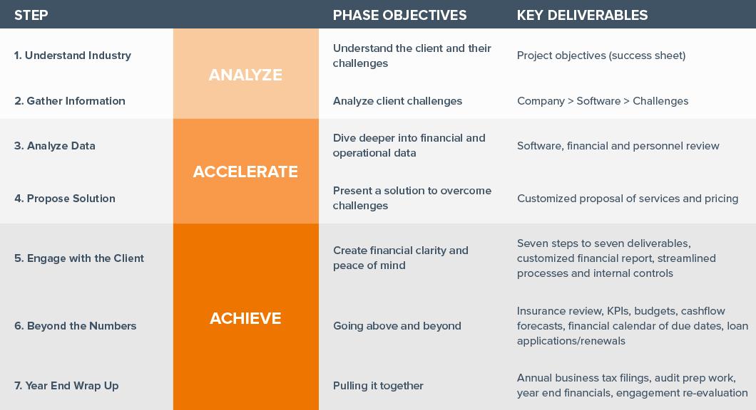 7 Step Business Accounting Process