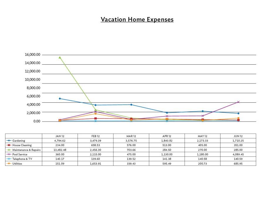 Second Home Expense Report