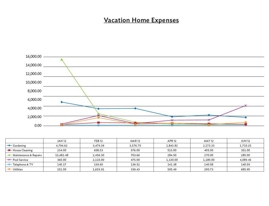 Second Home Expense Report